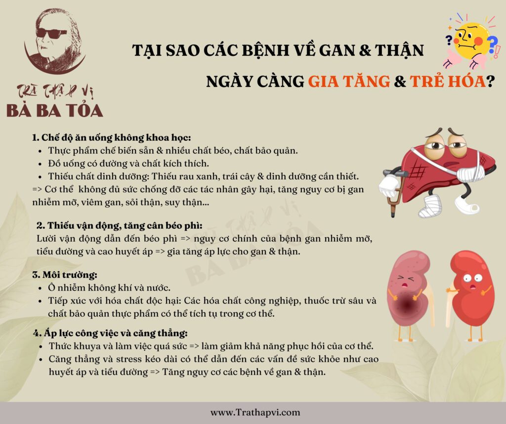 Tại sao các bệnh về gan & thận ngày càng gia tăng và trẻ hóa